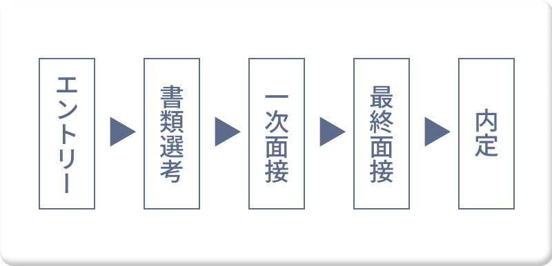 エントリー、書類選考、一次面接、最終面接、内定